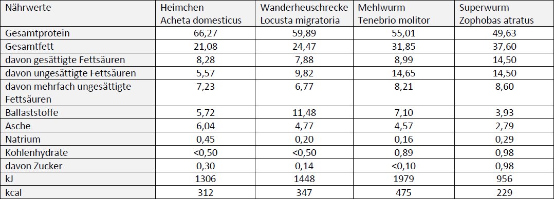 Nährwerte unserer Insekten